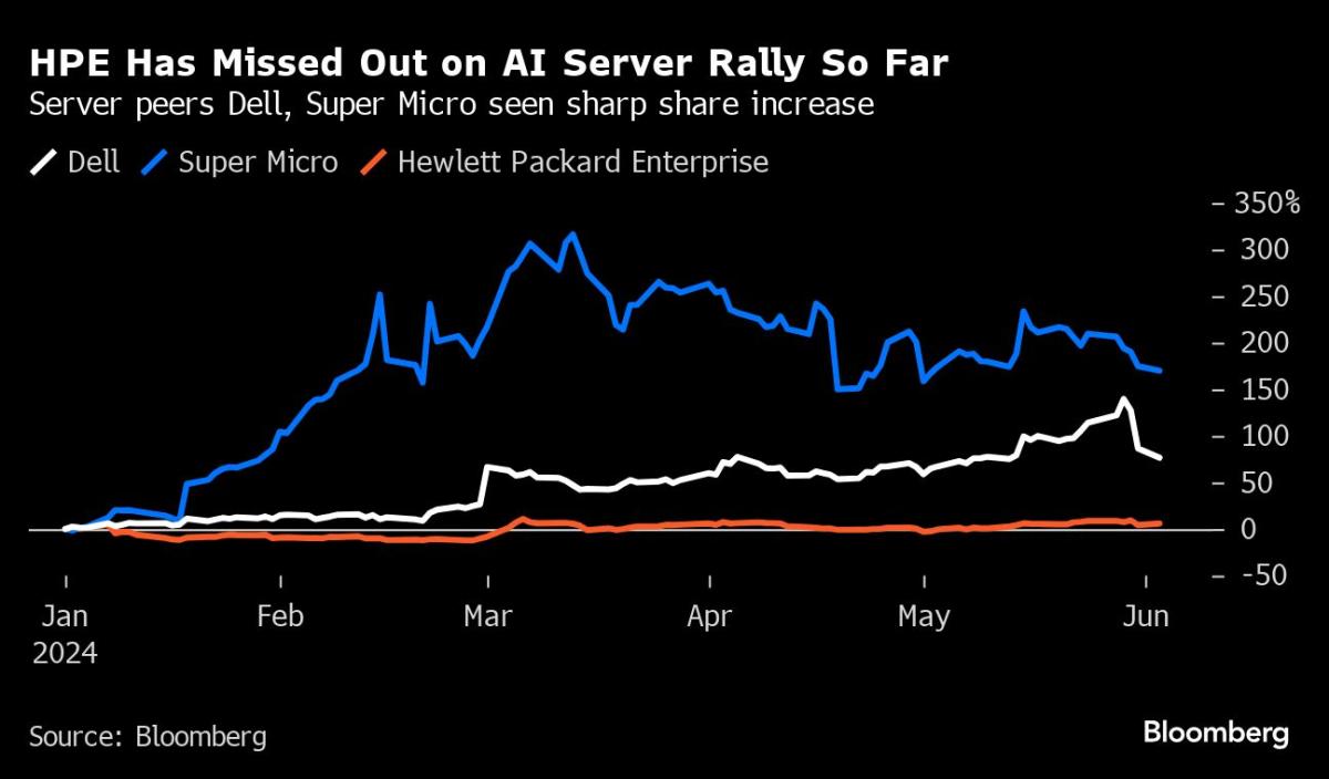 HPE jumps after reporting strong sales in server AI demand