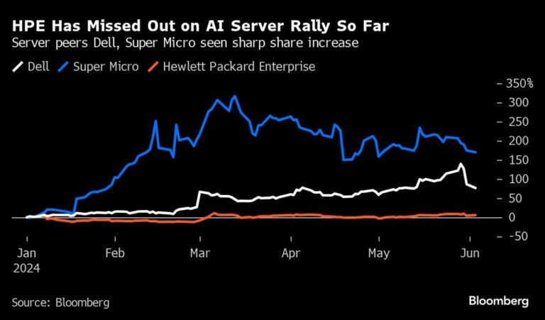 HPE jumps after reporting strong sales in server AI demand

